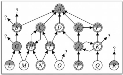 Example of the web of trust
